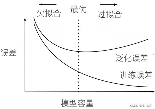 欠拟合和过拟合2