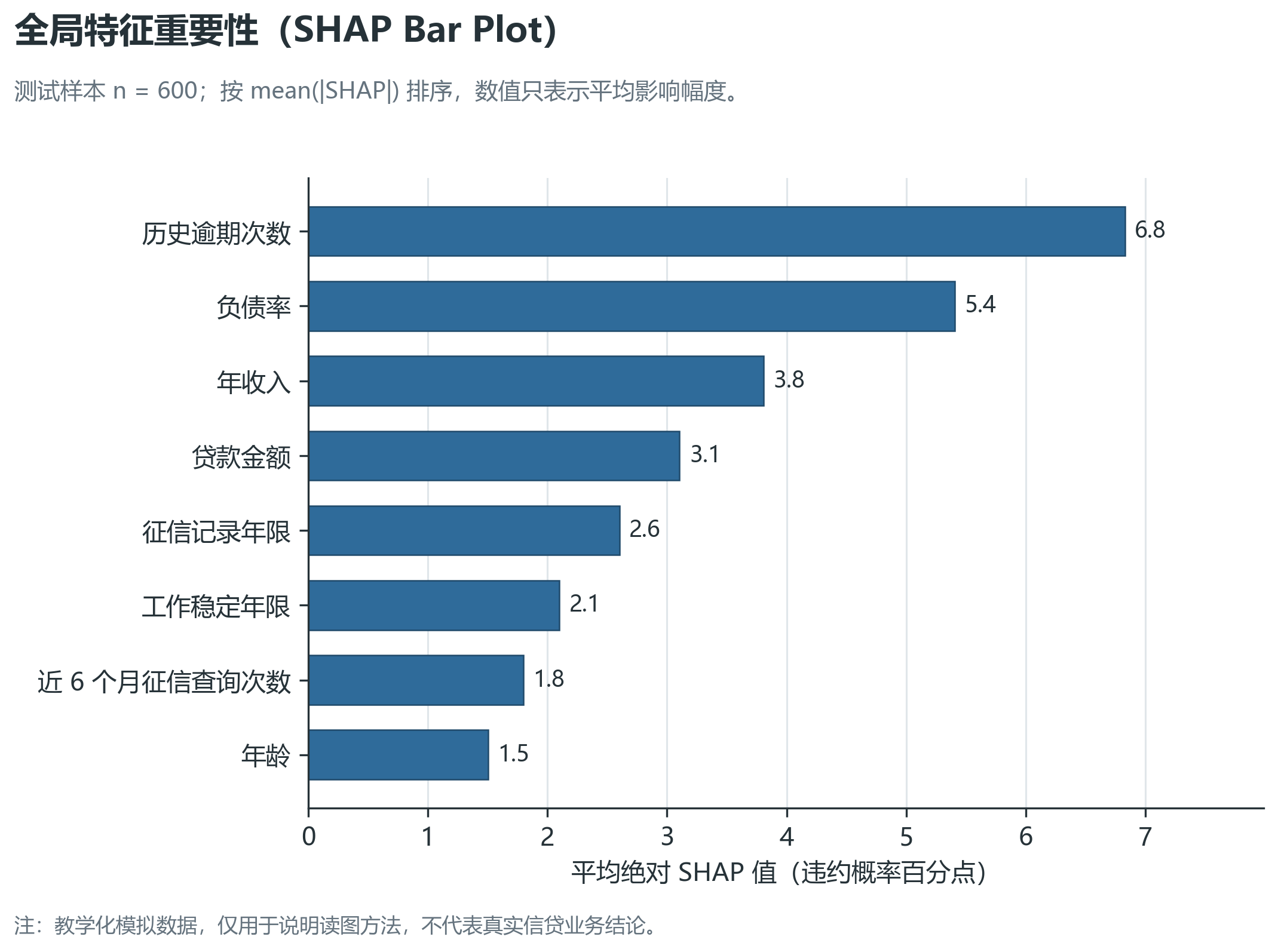 bar plot