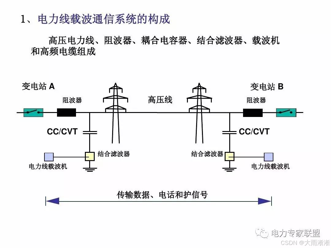 【物联网】电力线载波