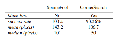 Imperceivable Examples 来一篇儿:《Sparse and Imperceivable Adversarial Attacks》-CSDN博客