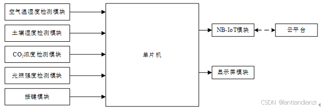 基于单片机的多功能环保宠物窝设计