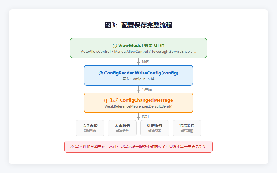 图3:配置保存完整流程