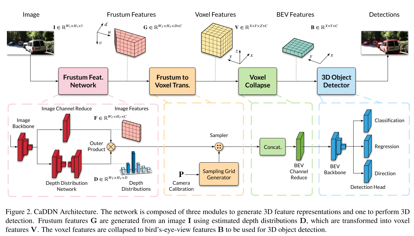 CaDDn-Categorical Depth Distribution Network for Monocular 3D Object Detection