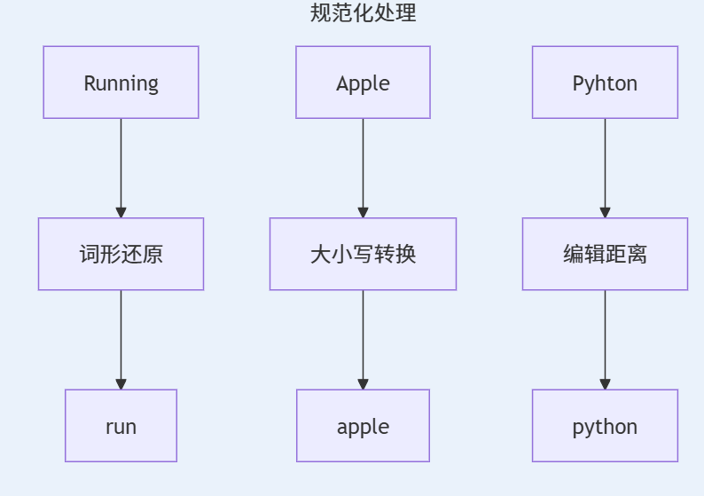NLP 学习的第一课：文本规范化（Text Normalization）全解析-CSDN博客
