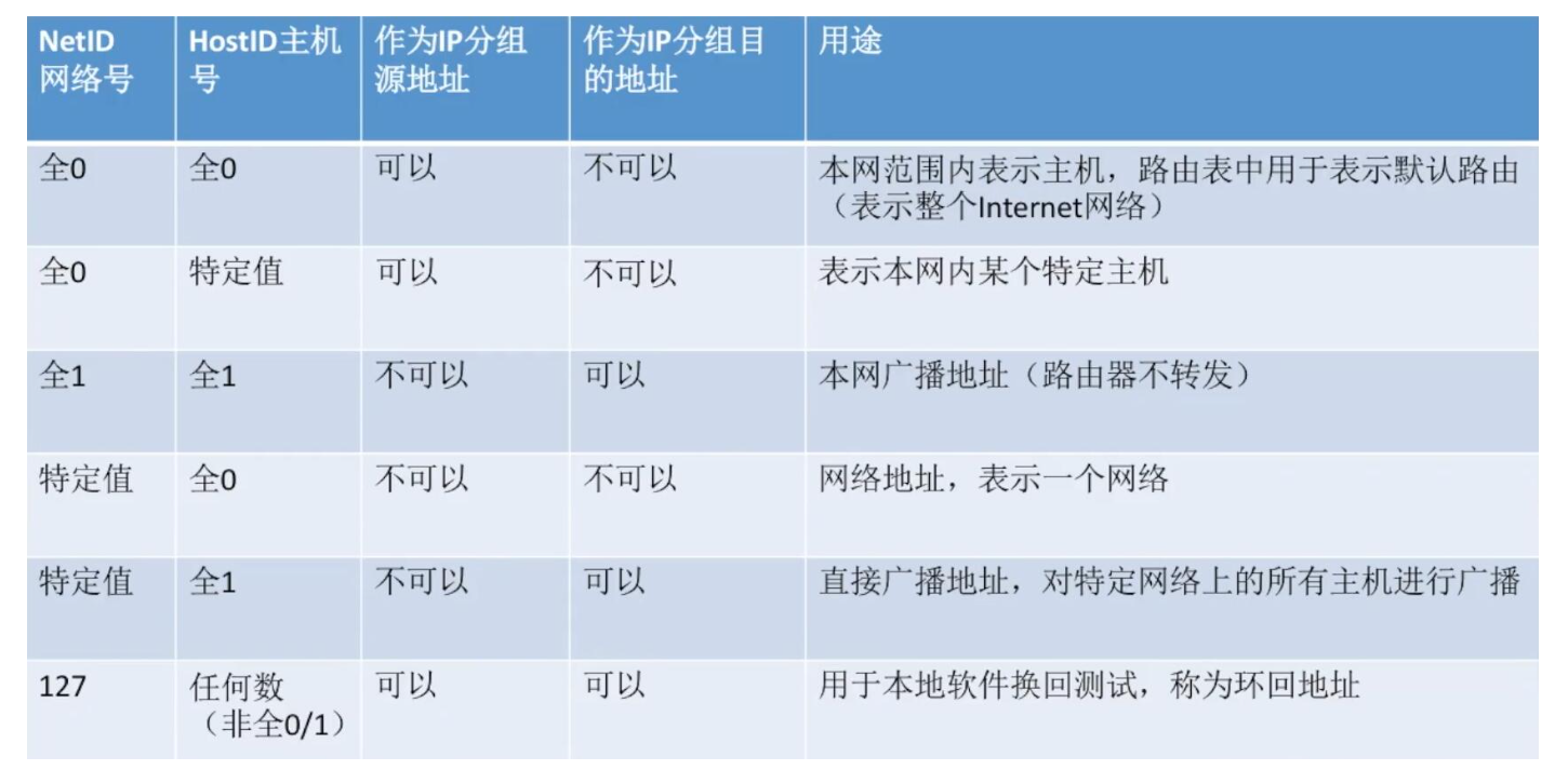 特殊IP地址