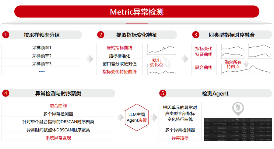 图2 多模态异常检测-Metric基础模型