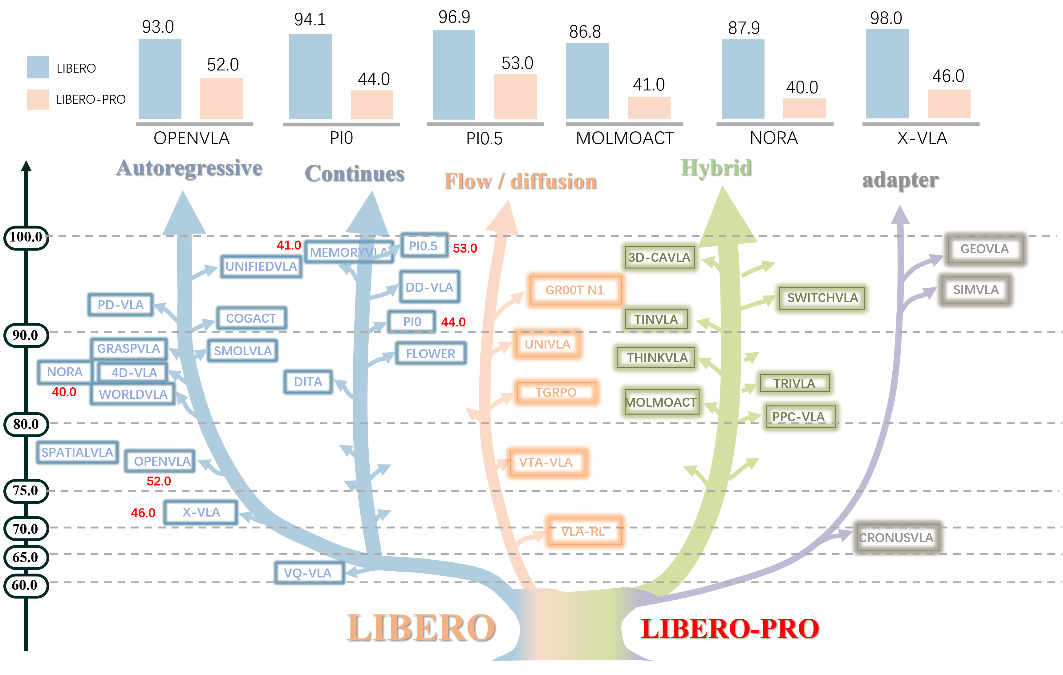 五类动作解码范式的 VLA 模型在标准 LIBERO 与 LIBERO-PRO 扰动评测上的成功率对比