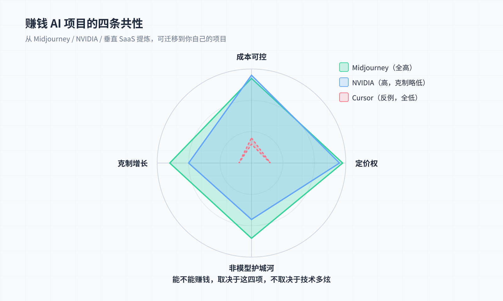 四条共性雷达图：成本可控/定价权/非模型护城河/克制增长