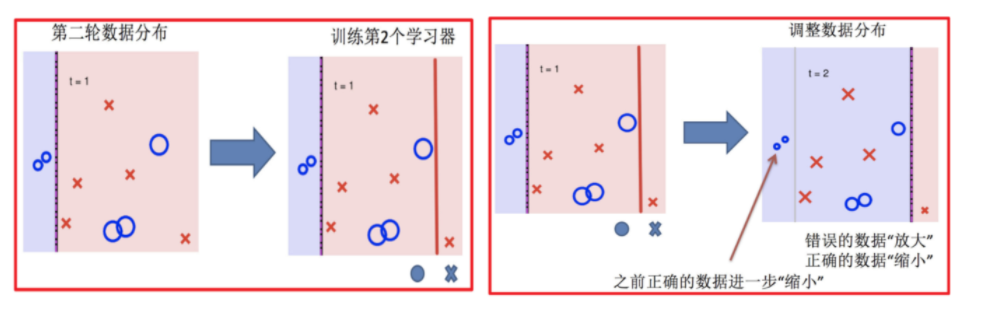 adaboost步骤二