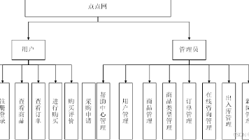 基于java 在线商城系统设计与实现封面图