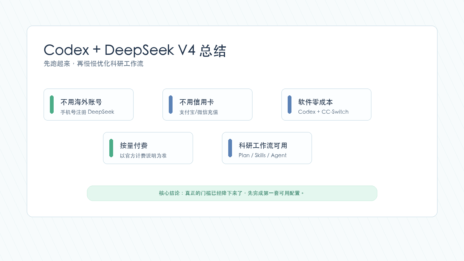 Codex 加 DeepSeek V4 零成本搭建方案总结海报