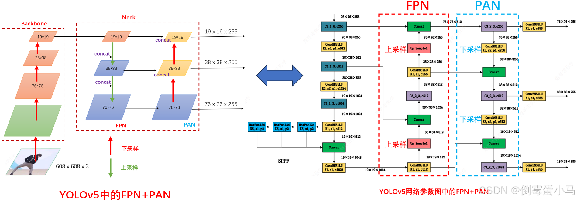 【YOLO系列】YOLOv5分析与总结_yolov5 目标框回归-CSDN博客