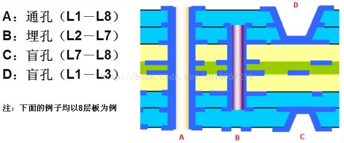 Pads Layout 使用技巧之过孔设置_pads盲埋孔设置与规则-CSDN博客