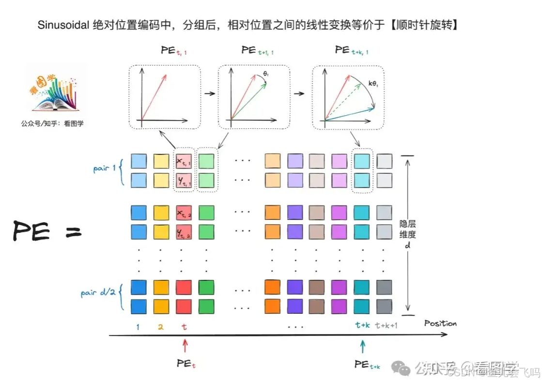 Sinusoidal Position Embedding 的物理意义就是顺时针旋转，同时也正是论文中提到的是关于的线性变换 ...