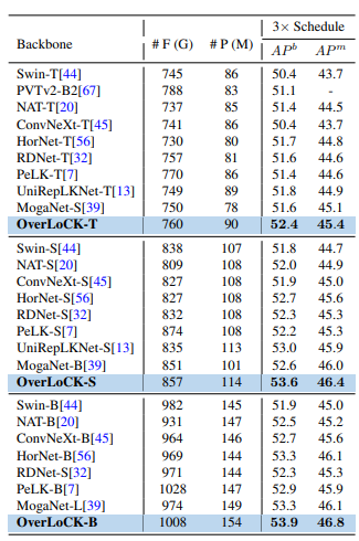 A comparison of object detection and instance segmentation performance on the COCO dataset using Cascade Mask R-CNN. FLOPs are calculated for the 800×1280 resolution.
