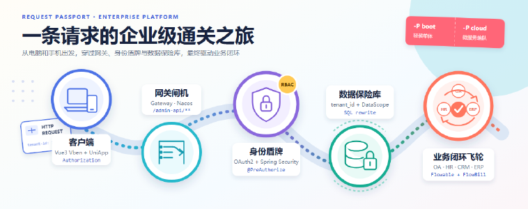 SpringBoot3+Vue3 企业级管理平台架构:多租户、RBAC、数据权限、工作流与微服务一次讲透封面图