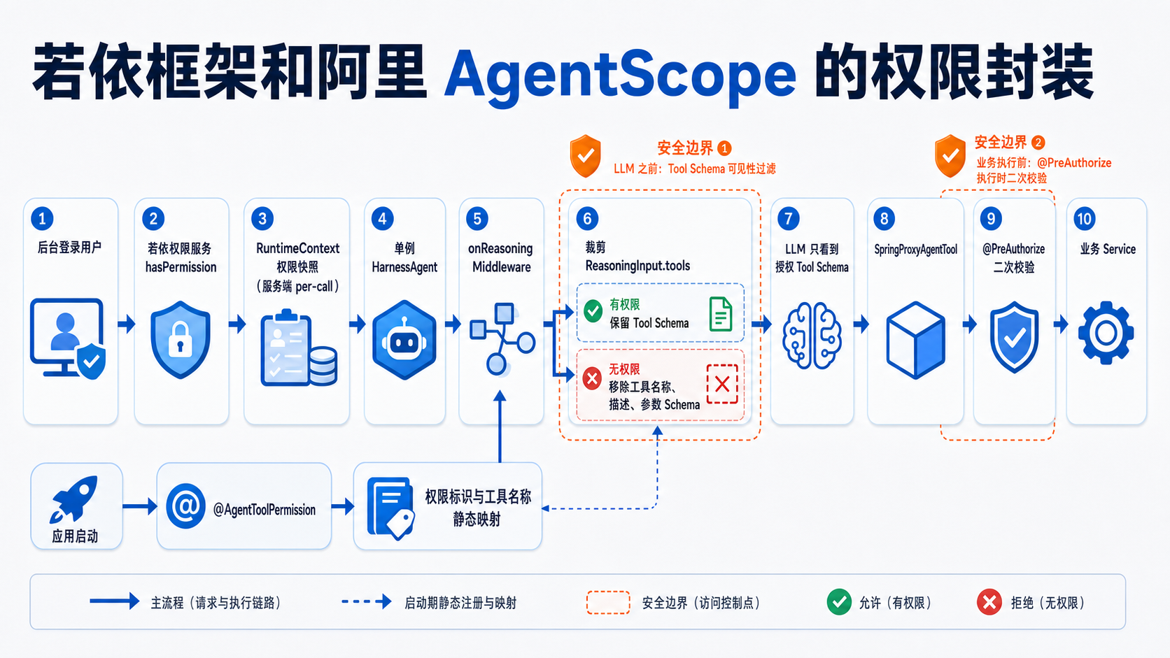 若依框架和阿里 AgentScope 工具权限封装流程图