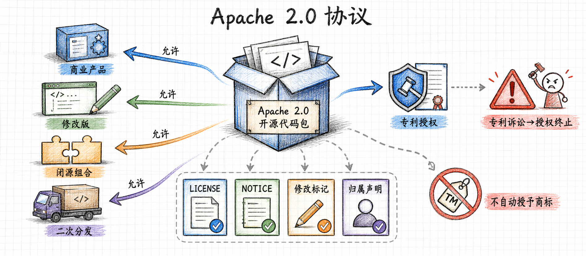 Apache 2.0 协议传播与使用约束