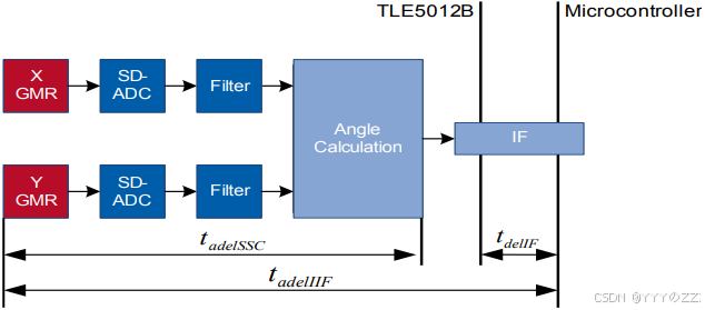 Tle5012b Encoder Arduino TLE5012BD 解读-CSDN博客