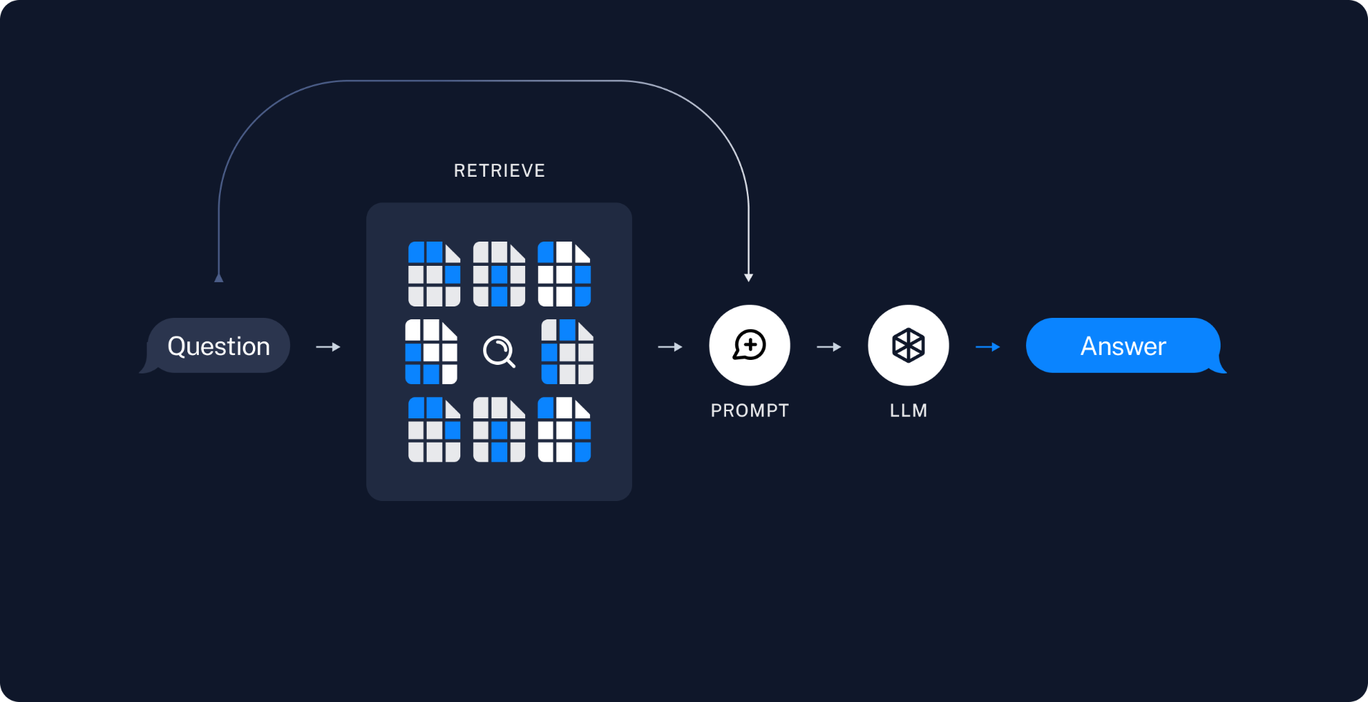 retrieve and generate