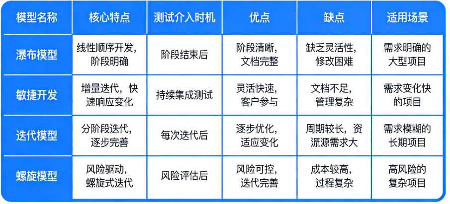 【配图建议：四大开发模型核心对比表，可视化对比模型名称、核心特点、测试介入时机、优点、缺点、适用场景，一目了然】