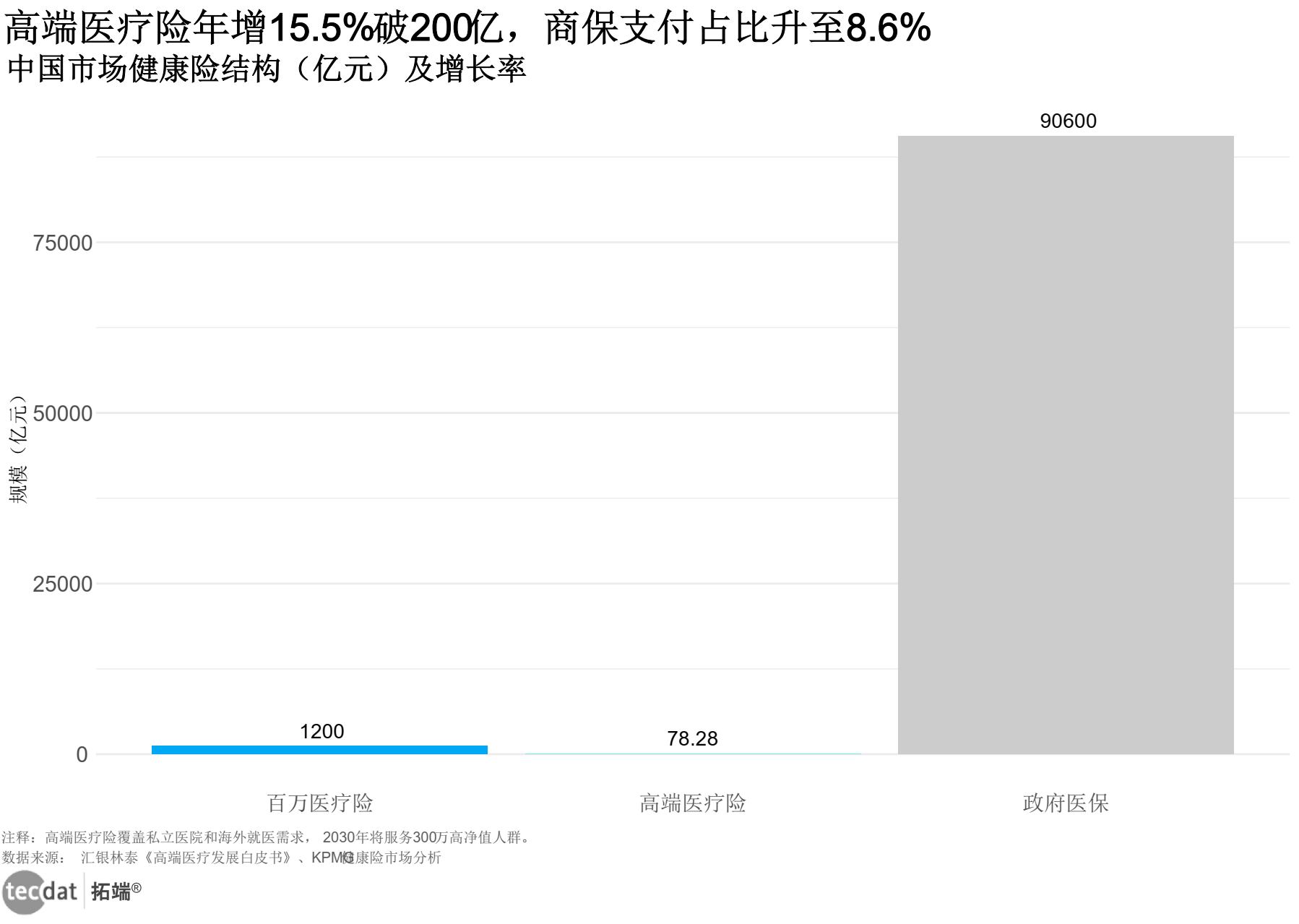 中国健康险市场结构变化图表