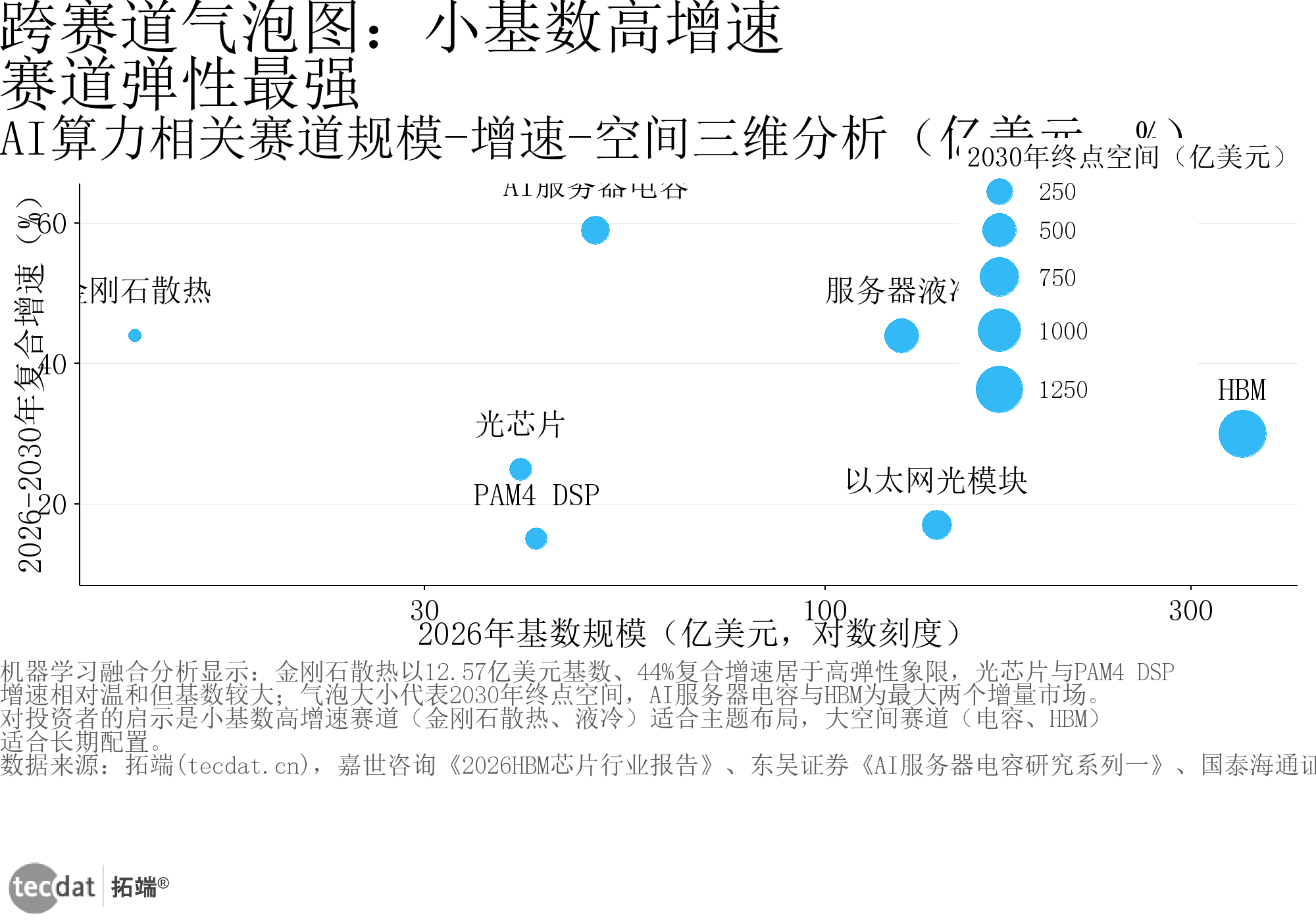 图11：跨赛道增长气泡图
