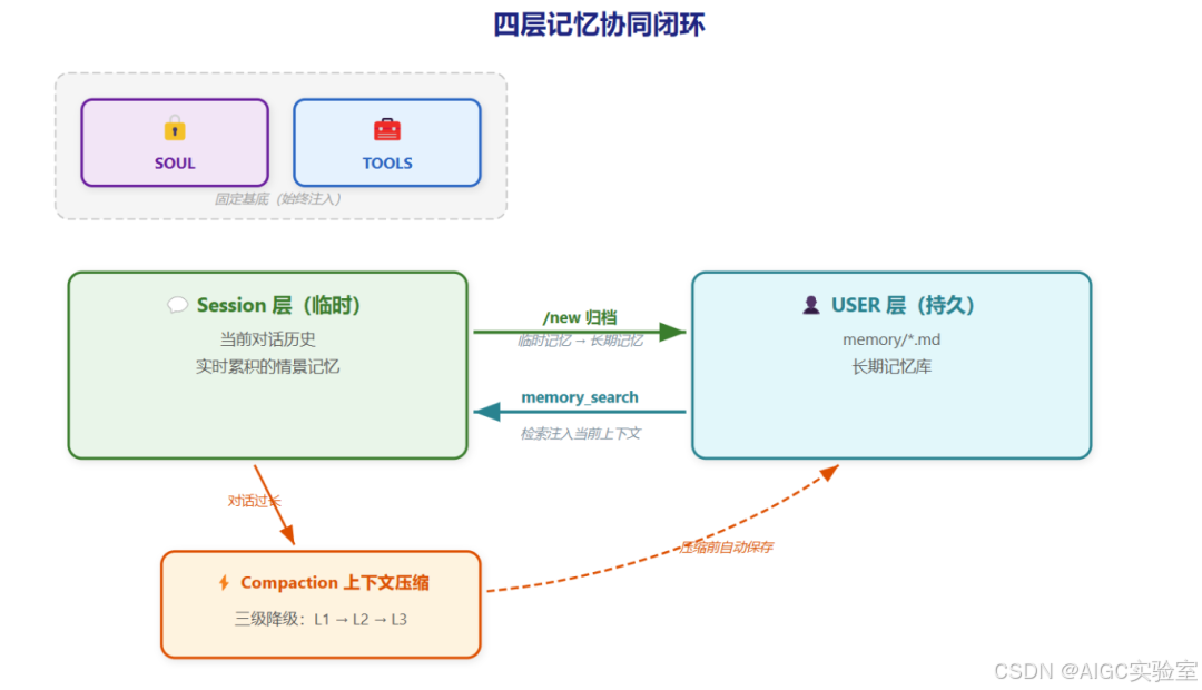 OpenClaw 内核简析——网关、心跳与记忆