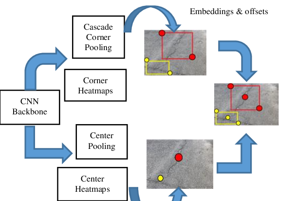 Architecture of CenterNet | Download Scientific Diagram