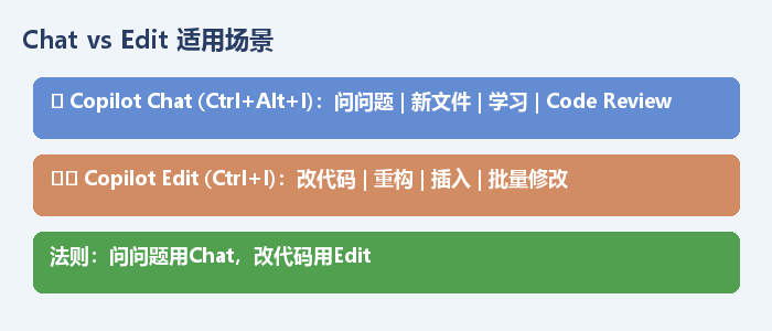 Copilot Chat 与 Edit 的适用场景对比