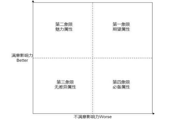 市调大赛必备分析组合:KANO模型+IPA分析,从用户需求到满意度诊断_ipa四象限分析法论文不要图行不行-CSDN博客
