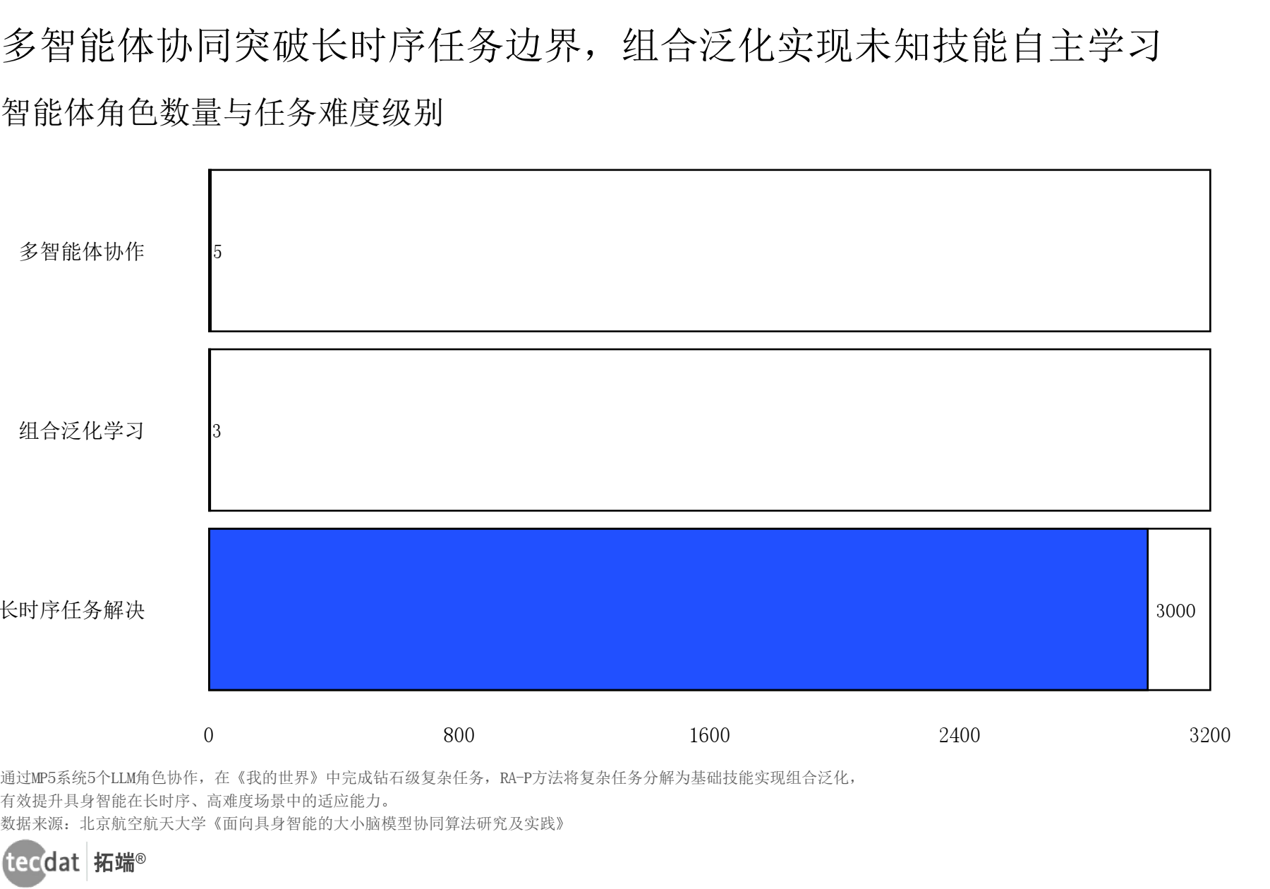 技能泛化与任务解决水平条形图