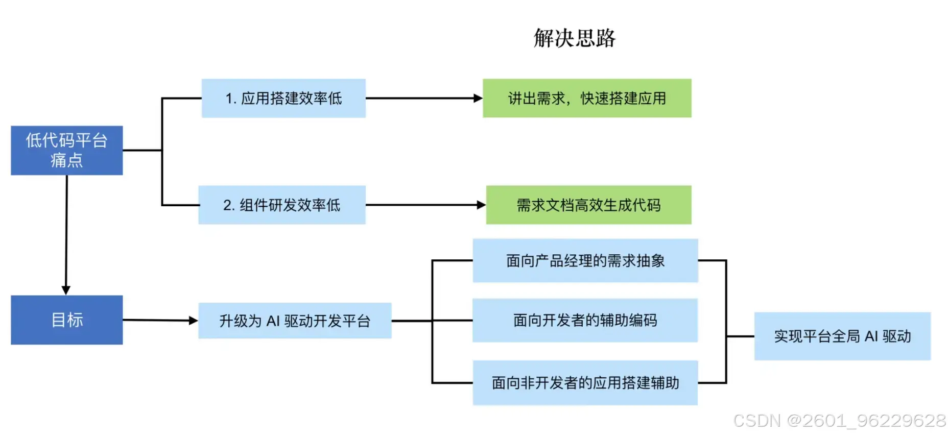 AI与低代码融合趋势_AI写代码_低代码应用开发平台