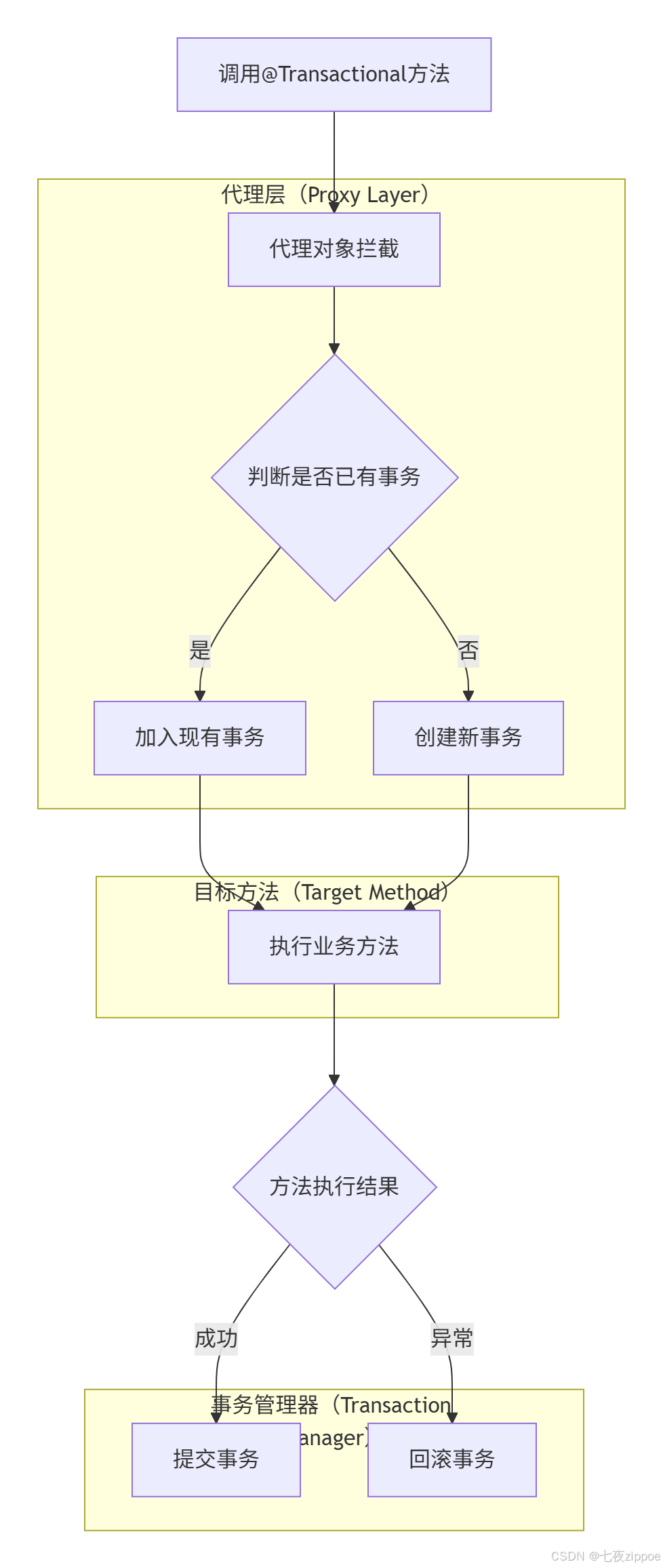 Spring事务管理源码剖析 @Transactional注解的工作原理与陷阱_mysql 支持 spring nested吗-CSDN博客