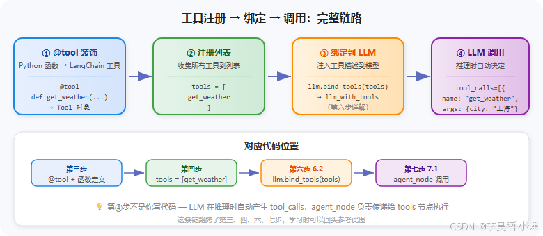 工具注册链路
