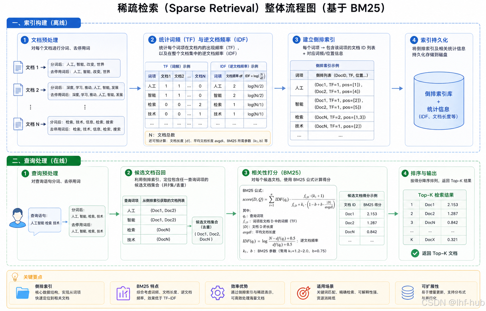 稀疏检索流程图