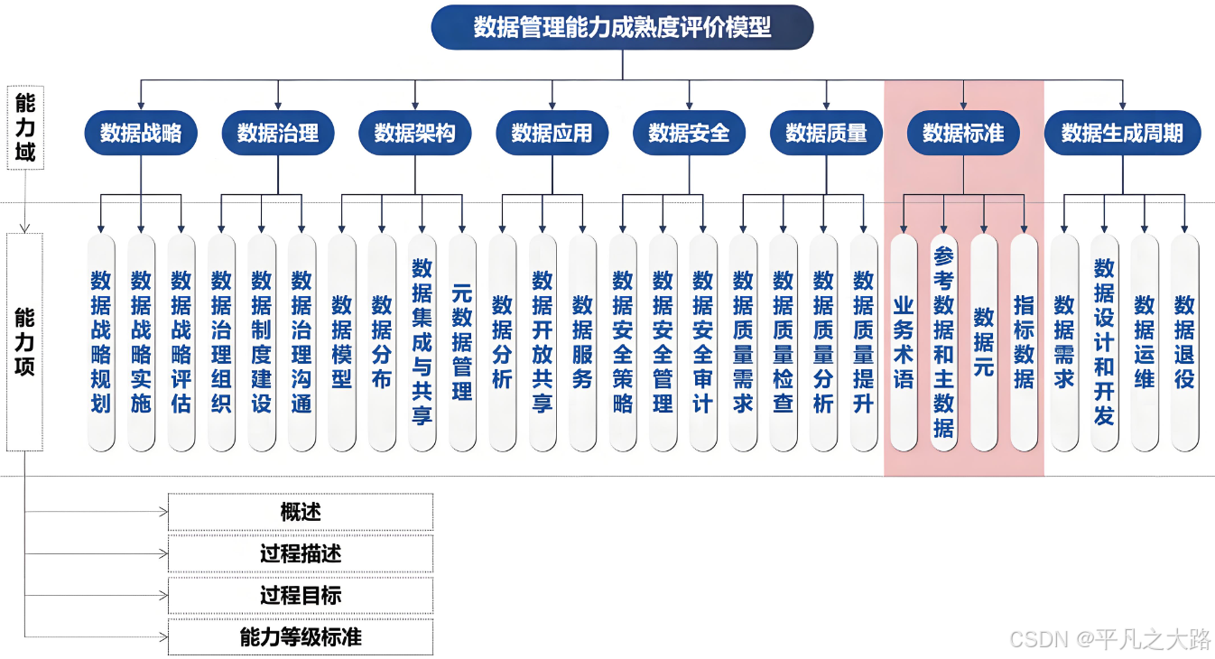 【数据标准】数据标准化主要内容_数据标准框架-CSDN博客