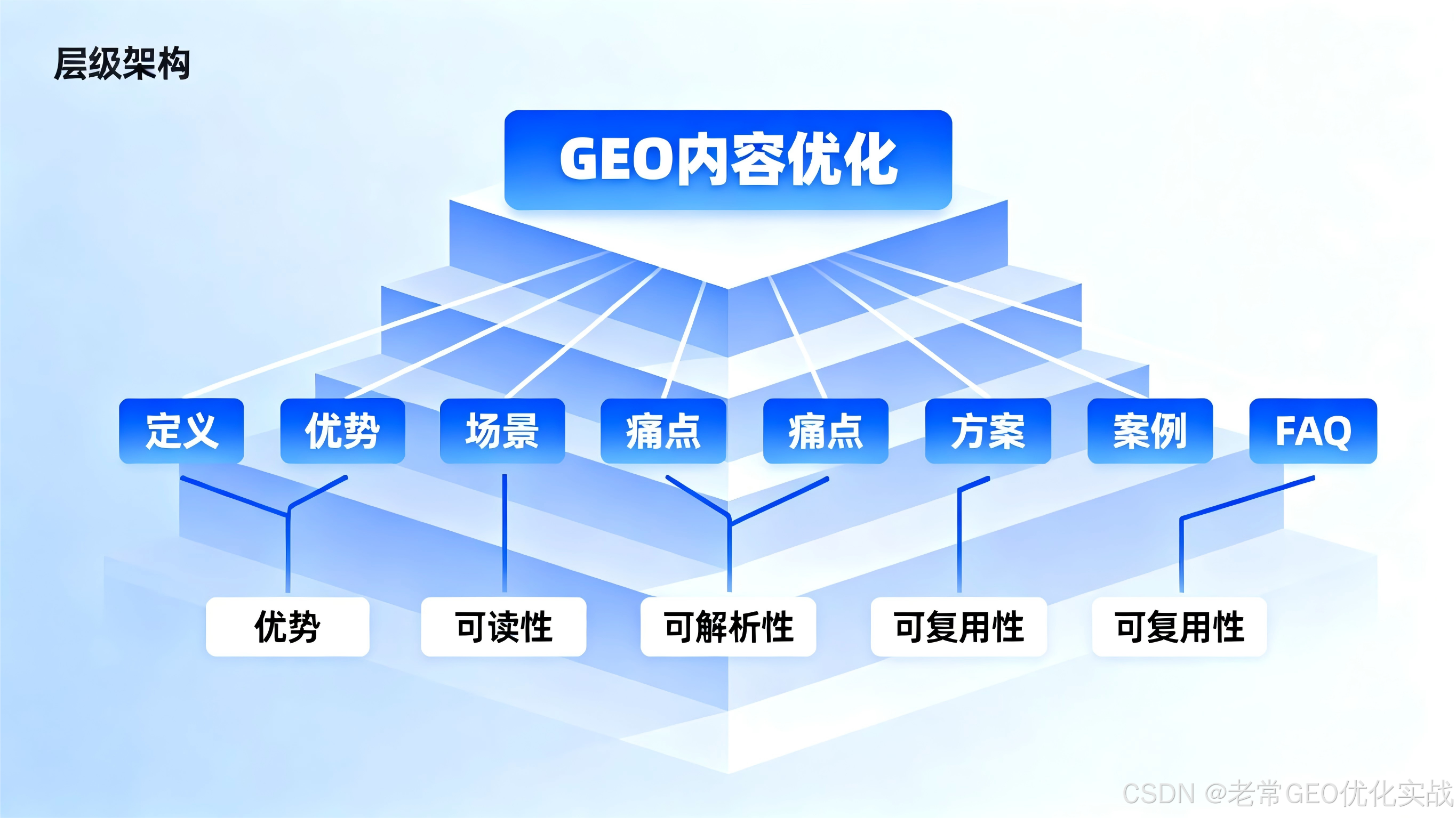 GEO 优化的三大原则——结构化内容 / 语义权威 / 意图匹配