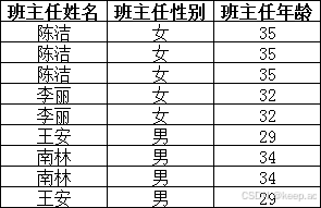 数据库三范式（1NF、2NF、3NF）