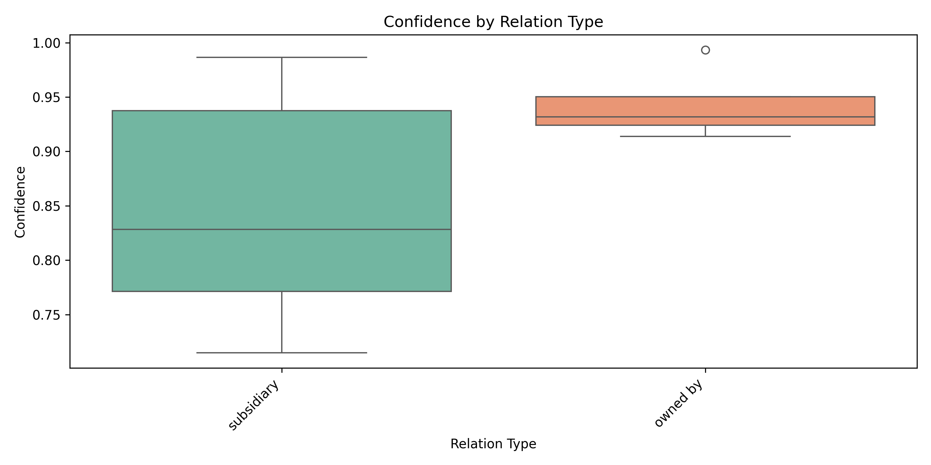 实验结果confidence_by_relation