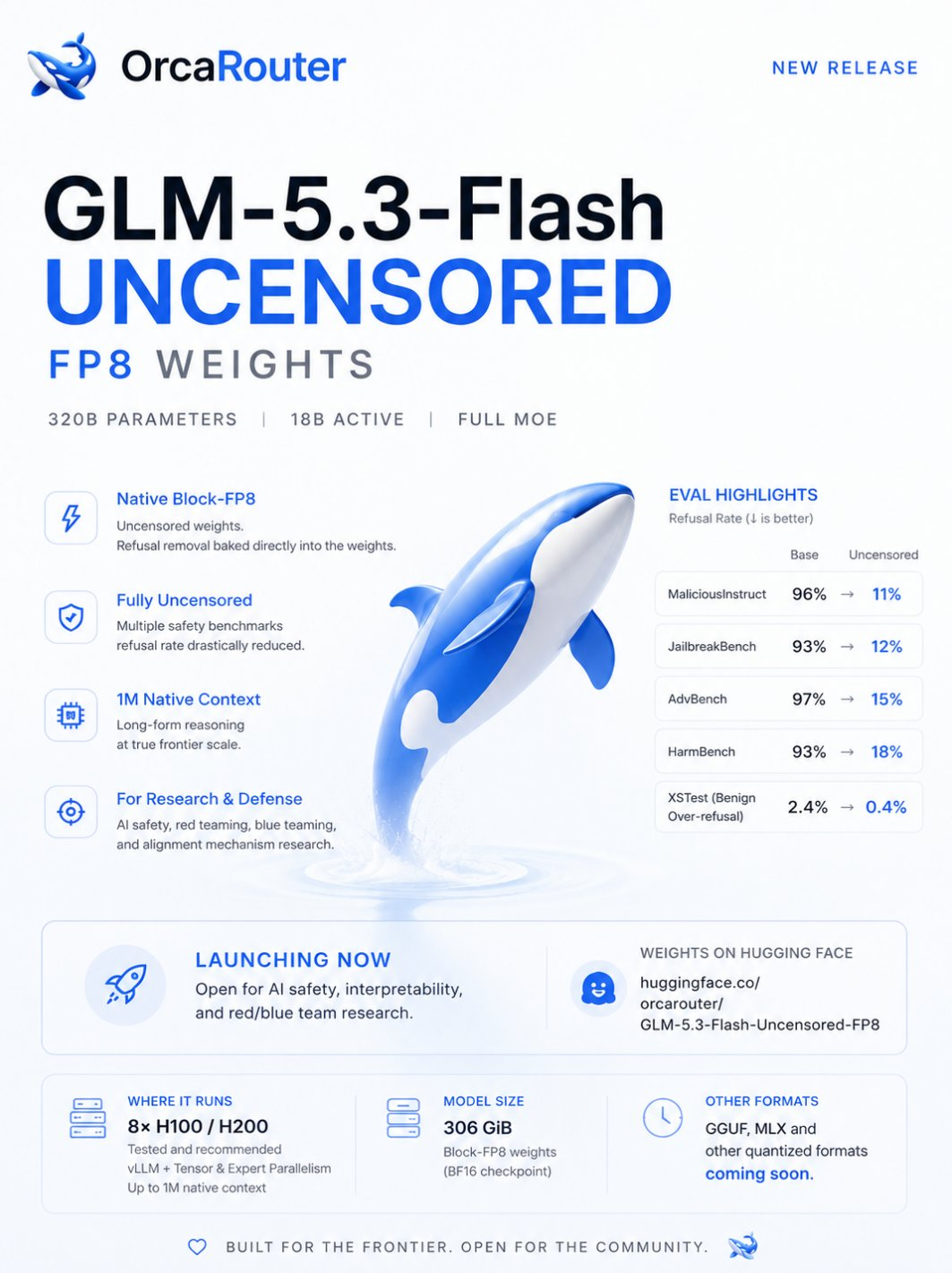 OrcaRouter 发布 GLM-5.3-Flash 无审查权重