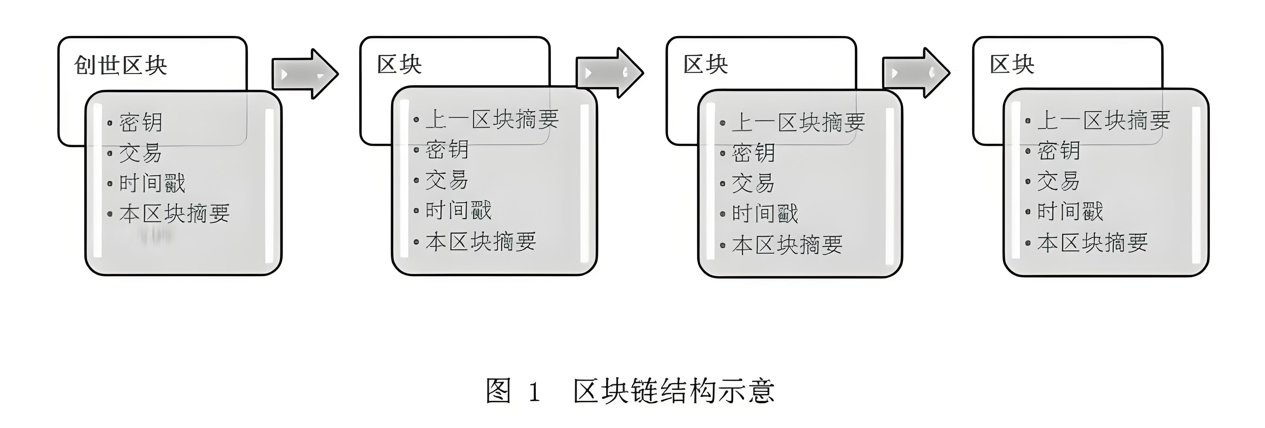 区块链结构示意