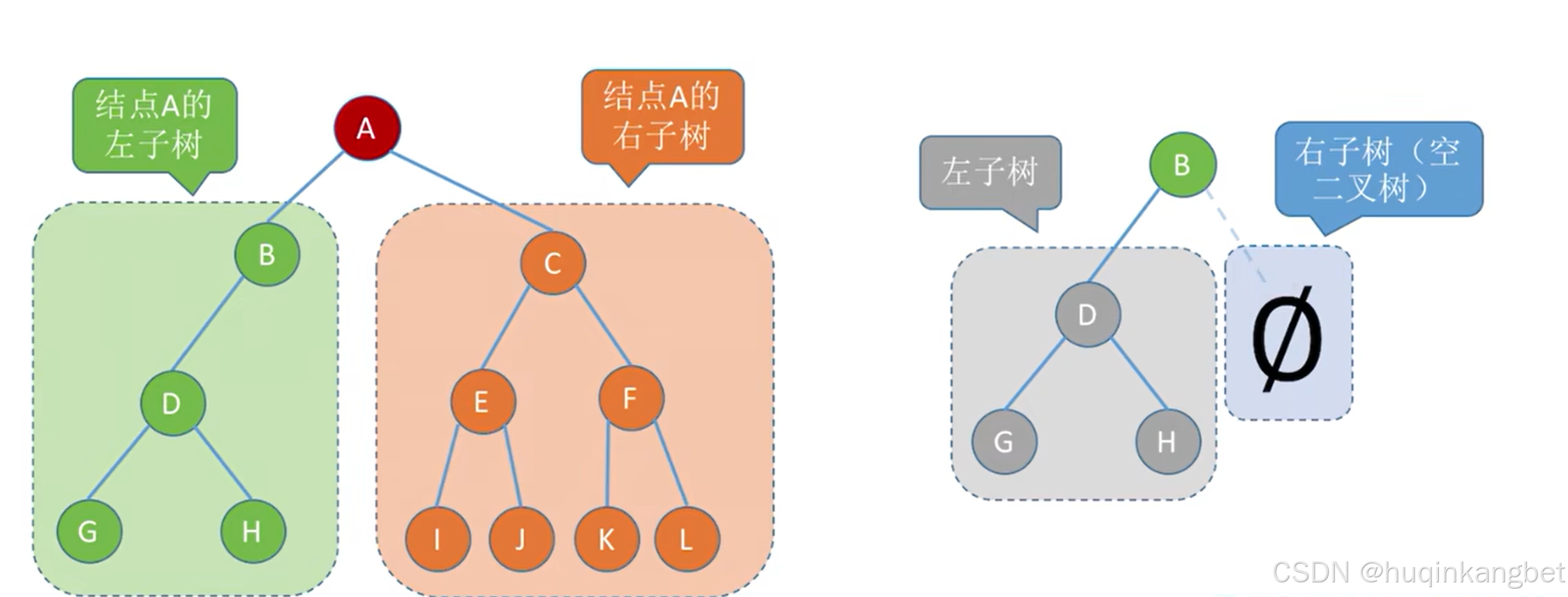 树、二叉树(基础篇)-CSDN博客