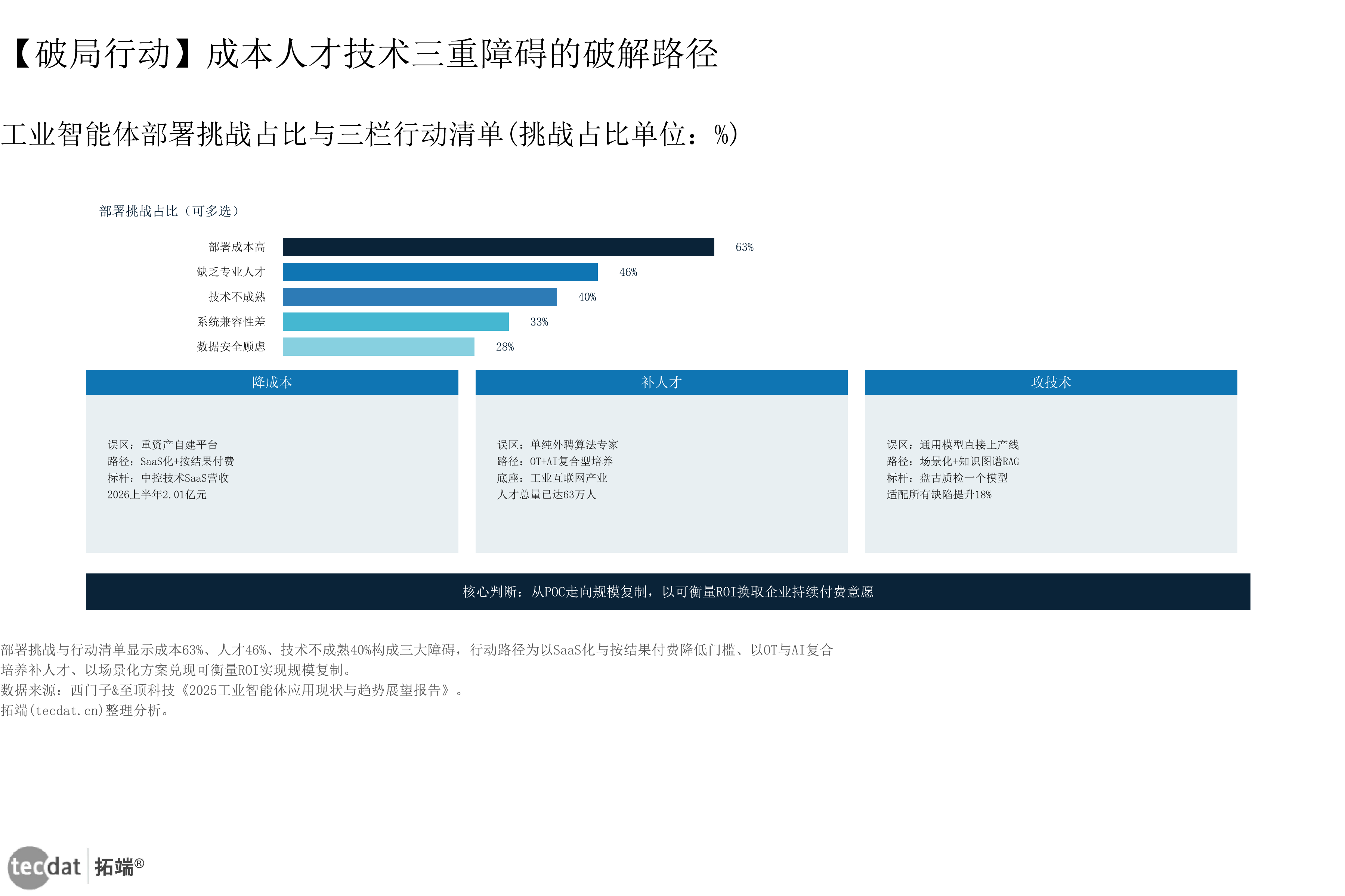 图表