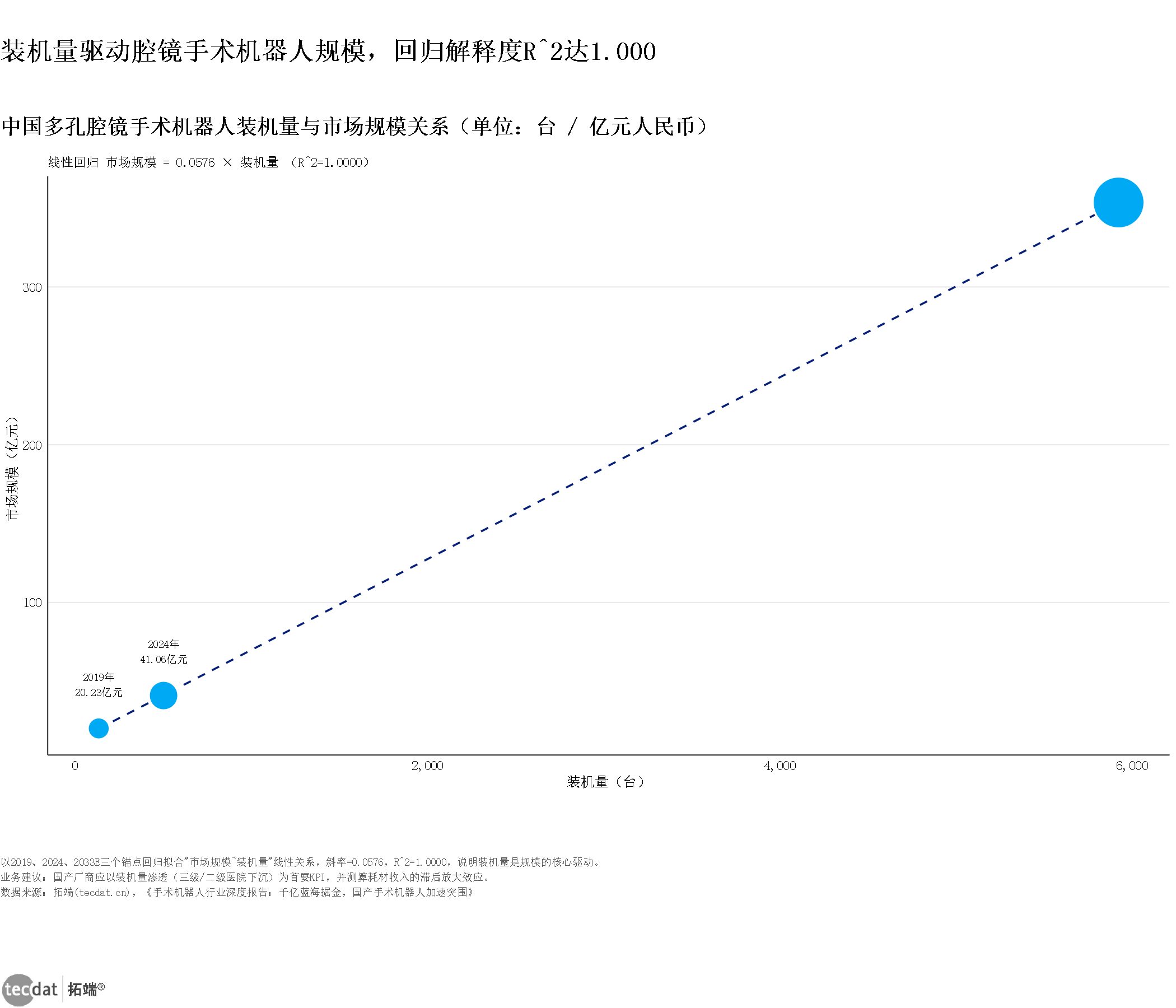 图表