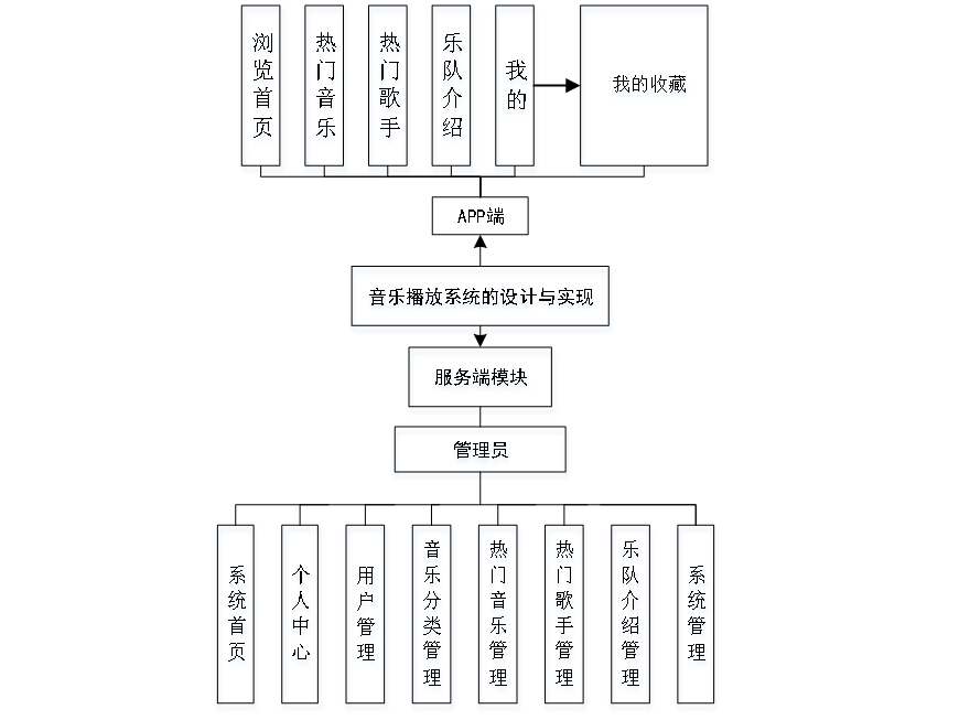  springboot Android CSDN 