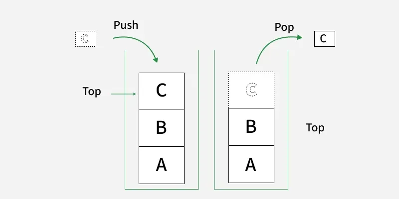 图片来源 https://www.geeksforgeeks.org/dsa/stack-data-structure/