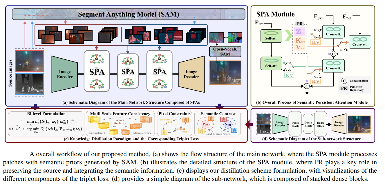 A overall workflow of our proposed method