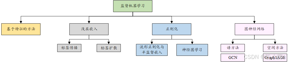图监督学习分类